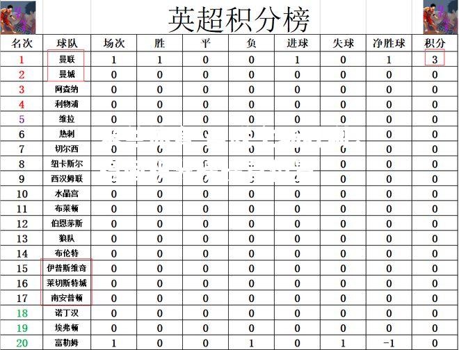 曼联主场胜利，稳固积分榜榜首位置